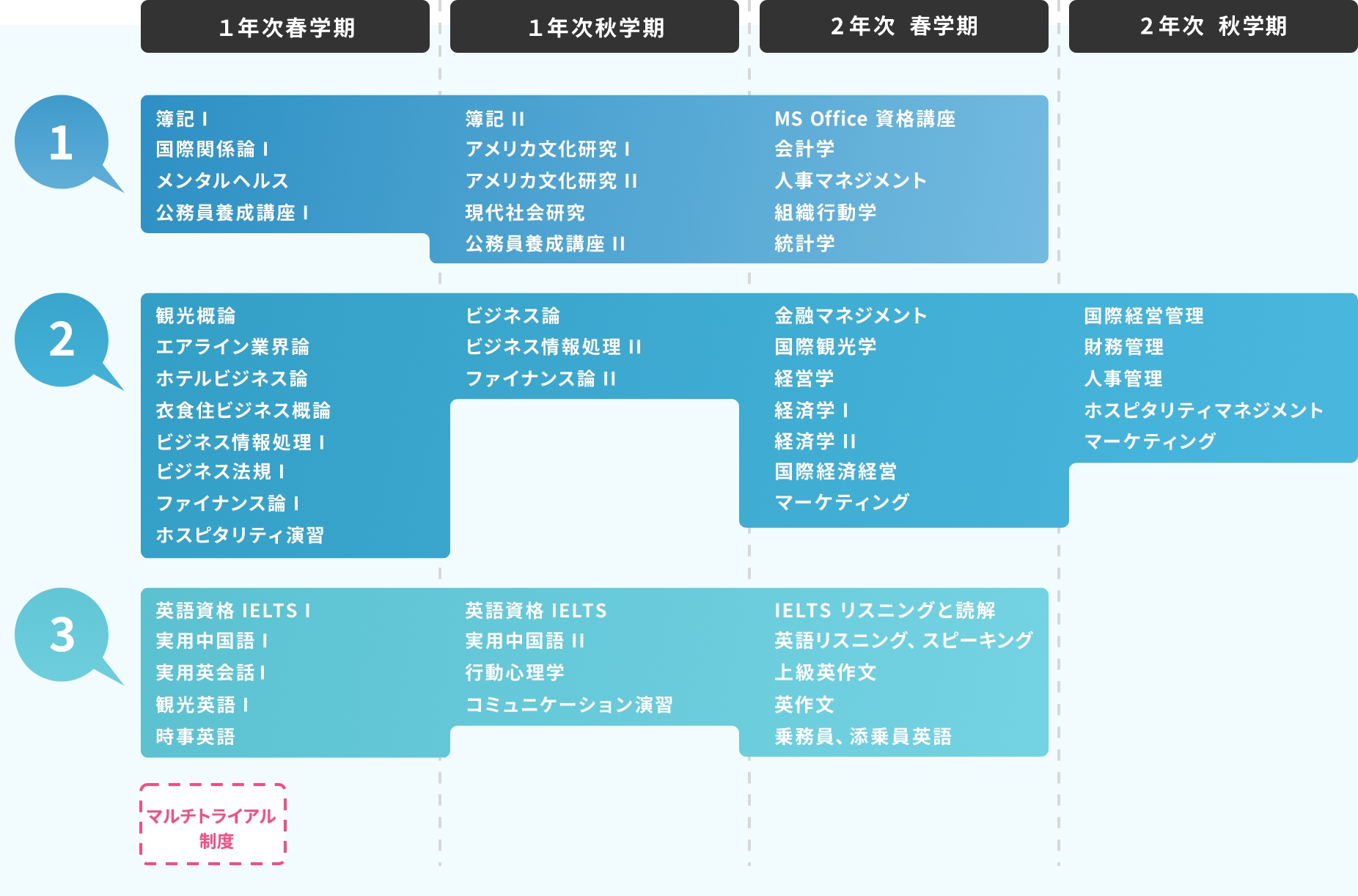 1年次春学期 ① 簿記I 国際関係論I メンタルヘルス 公務員養成講座I 観光概論 ② エアライン業界論 ホテルビジネス論 衣食住ビジネス概論 ビジネス情報処理I ビジネス法規I ファイナンス論I ホスピタリティ実習 ③ 英語資格 IELTS I 実用中国語I 実用英会話I 観光英語I 臨時英語 マルチトライアル制度
                   1年次秋学期 ① 簿記II アメリカ文化研究I アメリカ文化研究II 現代社会研究 公務員養成講座II ② ビジネス論 ビジネス情報処理II ファイナンス論II ③ 英語資格 IELTS 実用中国語II 行動心理学 コミュニケーション演習
                   2年次春学期 ① 画像形式Reactの Office 資格講座 会計学 人事マネジメント 組織行動学 統計学 ② 禁輸マネジメント 国際観光学 経営学 経営学I 経営学II 国際経済経営 マーケティング ③ IELTS リスニングと読解 英語リスニング、スピーキング 上級英作文 英作文 乗務員、添乗員英語
                   2年次秋学 ① 無し ② 国際経営管理 財務管理 人事管理 ホスピタリティマネジメント マーケティング  ③ 無し