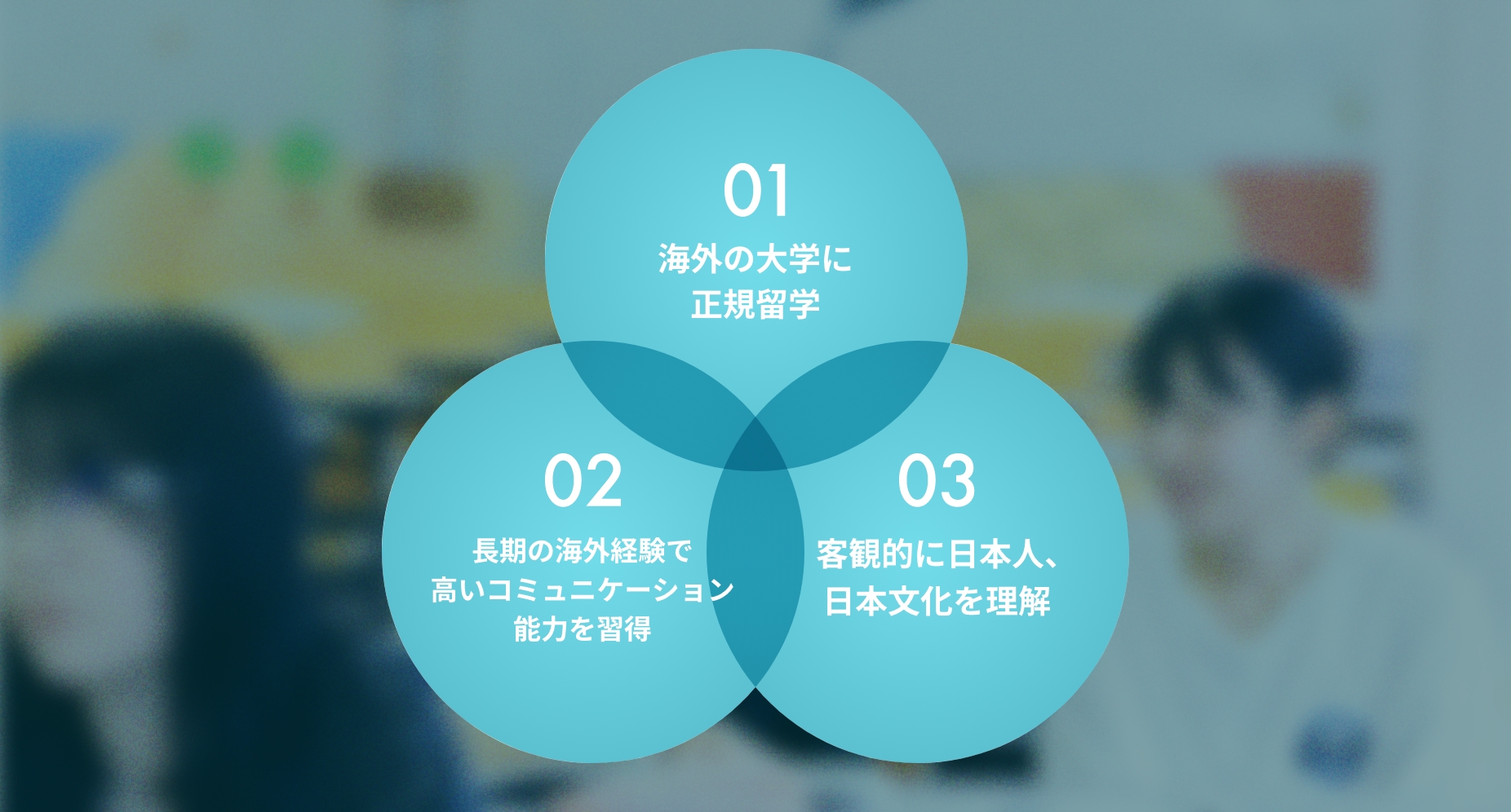 01 高い語学力を習得, 02 異なる文化圏における生活経験, 03 3つの大学で学位を取得