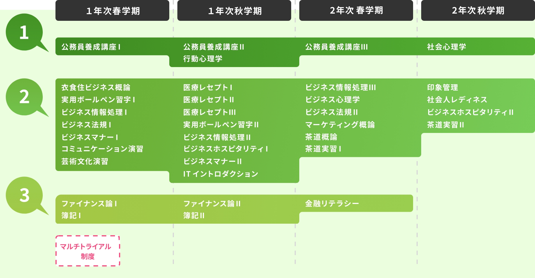 1年次春学期 1 公務員養成講座I 2 衣食住ビジネス概論 実用ボールペン習字I ビジネス情報処理I ビジネス法規I ビジネスマナーI コミュニケーション演習 芸術文化演習 3 ファイナンス論I 簿記I マルチトライアル制度 1年次秋学期 1 公務員養成講座II 行動心理学 2 医療レセプトI 医療レセプトII 医療レセプトIII 実用ボールペン習字II ビジネス情報処理II ビジネスホスピタリティI ビジネスマナーII ITイントロダクション 3 ファイナンス論II 簿記II 2年次 春学期 1 公務員養成講座III 2 ビジネス情報処理III ビジネス心理学 ビジネス法規II マーケティング概論 茶道概論 茶道実習I 3 金融リテラシー 2年次秋学期 1 社会心理学 2 印象管理 社会人レディネス ビジネスホスピタリティII 茶道実習II